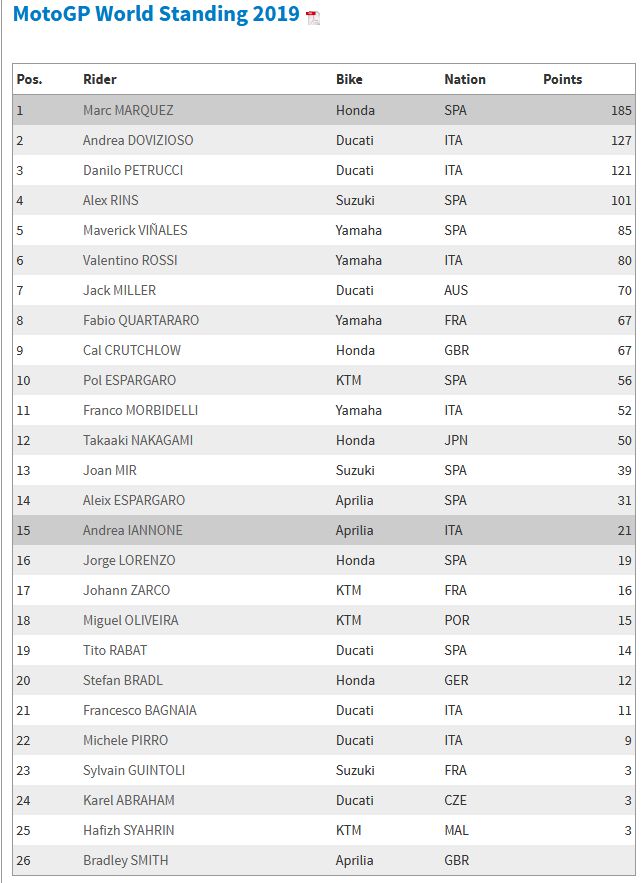 klasemen sementara MotoGP 2019 (dok.motogp.com)