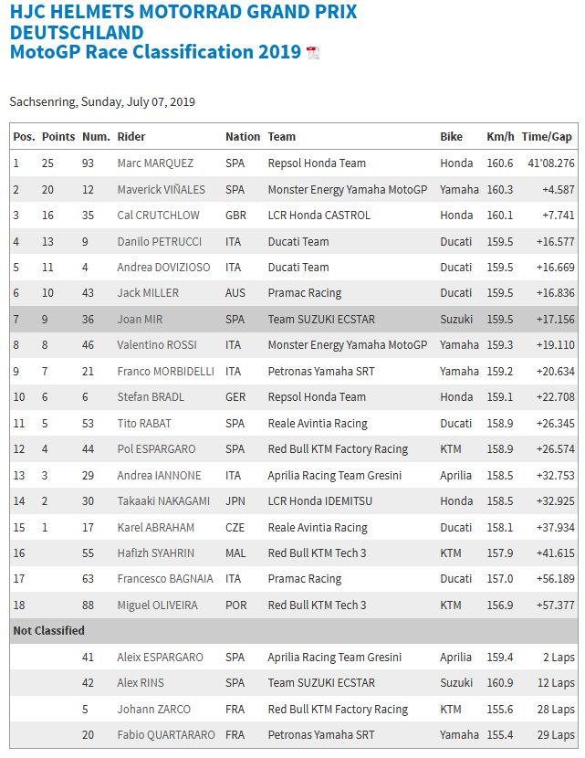 hasil MotoGP seri sachsenring (dok.motogp.com)