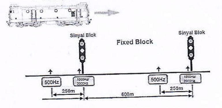 Konfigurasi Penempatan Balise Pada Persinyalan Blok Elektrik. (Sumber : Ditjenka)