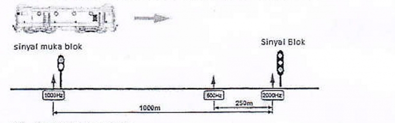 Konfigurasi Penempatan Balise Pada Persinyalan Elektrik dan Intermediate Blok. (Sumber : Ditjenka)