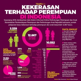 Kekerasan Terhadap Perempuan di Indonesia sepanjang 2018. Sumber: Tempo