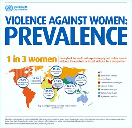 Prevalensi Kekerasan Terhadap Perempuan menurut WHO