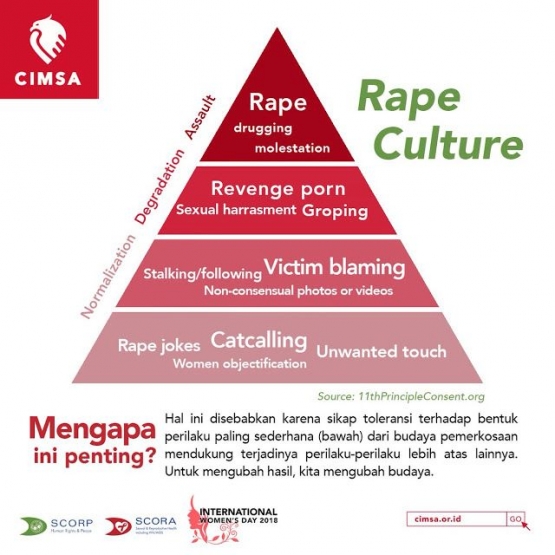 Piramida Rape Culture atau Budaya Memerkosa (cimsa.or.id)