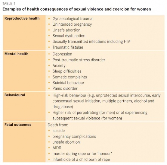 Dampak Kekerasan Seksual. Sumber: WHO