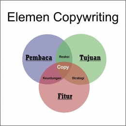 elemen copywriting (dokumentasi Himam Miladi)
