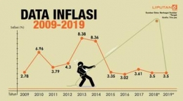 Inflasi Indonesia kini tetap rendah di seputaran 3% (sumber: liputan6.com)