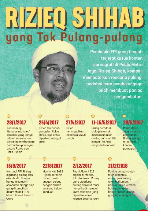 Infografis habib Rizieq Shihab.sumber: CNN Indonesia/ Asfahan Yahsi