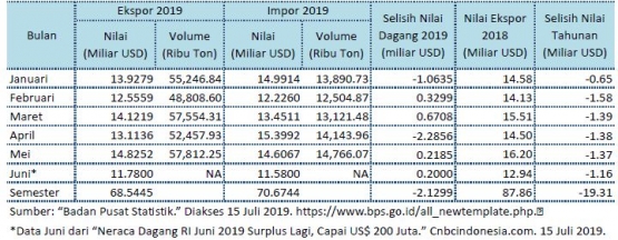 Ekspor-Impor 2019 dan Perbandingan dengan Nilai Ekspor 2018