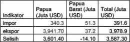 Tabel Neraca Perdagangan Papua dan Papua barat Dalam Juta USD