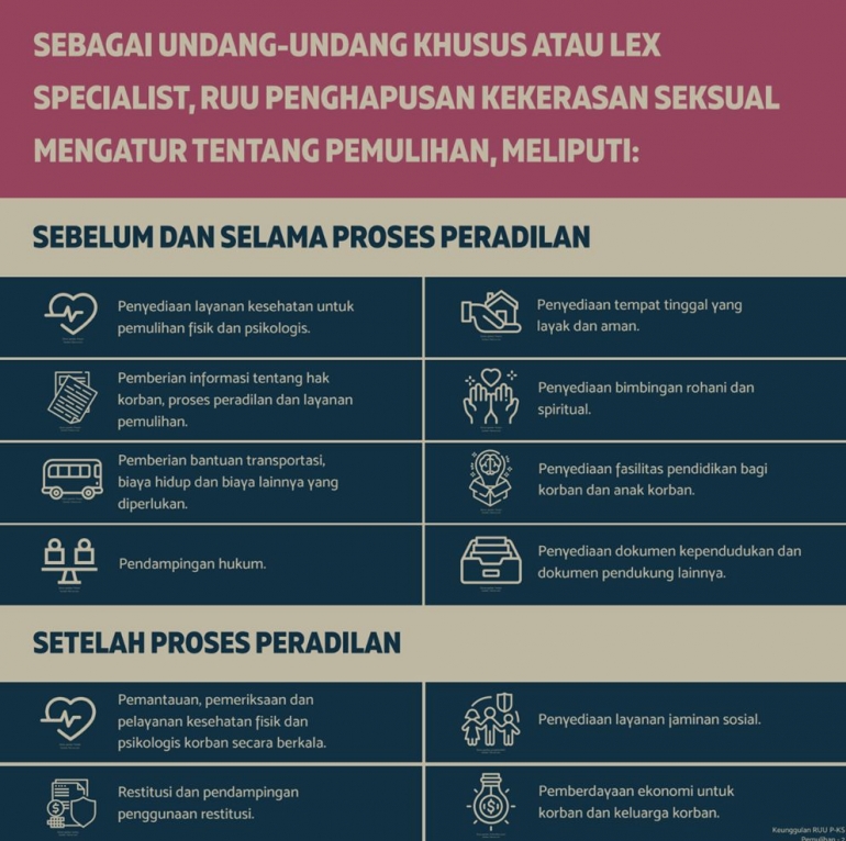 Aturan pemulihan korban kekerasan seksual dalam RUU PKS