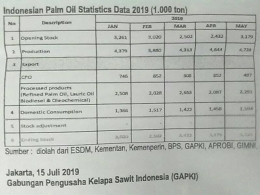 Data statistik Industri Minyak Kelapa Sawit Indonesia