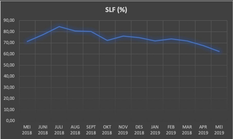 Sumber gambar : Pribadi (olahan data dari Monthly Operating Data Investor Relation Garuda Indonesia)