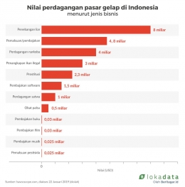 Nilai perdagangan pasar gelap di Indonesia
