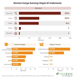 Rerata harga barang ilegal di Indonesia