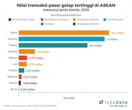 Nilai transaksi pasar gelap tertinggi di ASEAN menurut jenis bisnis