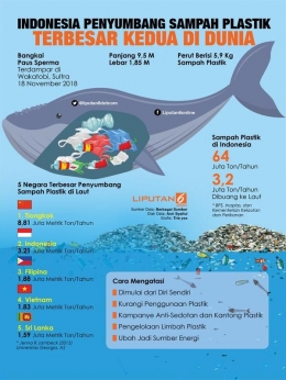 Data Sampah Dunia dan Indonesia. Dok. Liputan 6