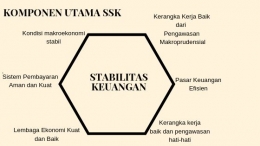 Komponen Utama SSK. - Sumber : Bank Indonesia