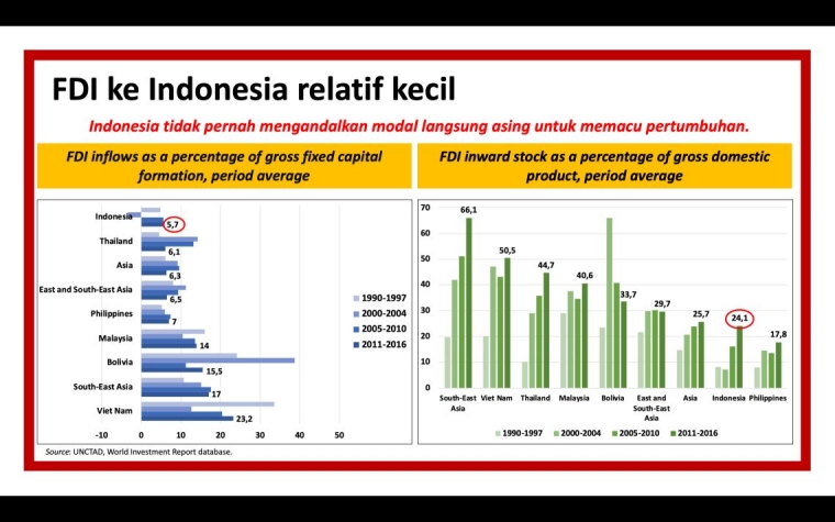 Akumulasi kehadiran investasi langsung asing/faisalbasri.com
