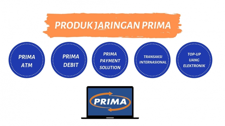 produk produk jaringan PRIMA | dok. Prima