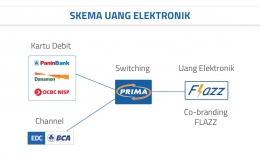 Skema Uang Elektronik (sumber: www.jaringanprima.co.id)