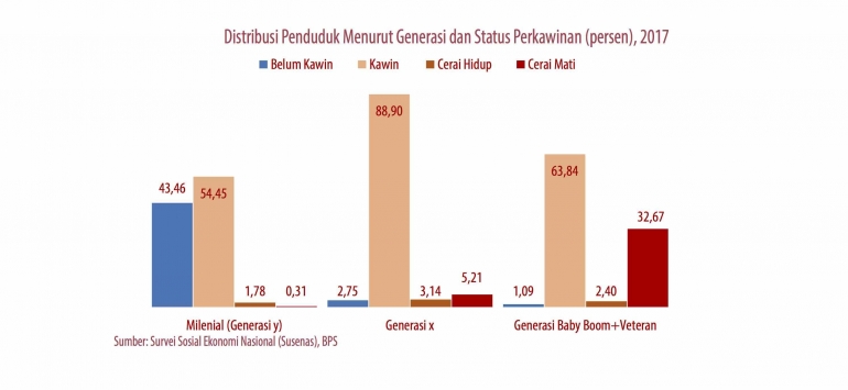 Prosentase penduduk milenial (Profil Milenial Indonesia, KPPA)