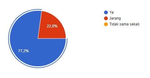 Pie diagram pertanyaan 1 (dokpri)