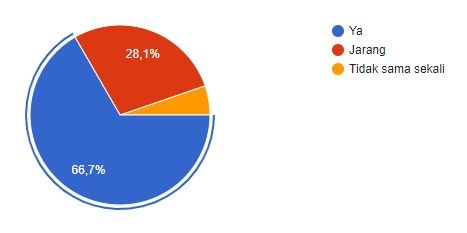 Pie diagram pertanyaan 2 (dokpri)