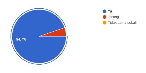 Pie diagram pertanyaan 3 (dokpri)