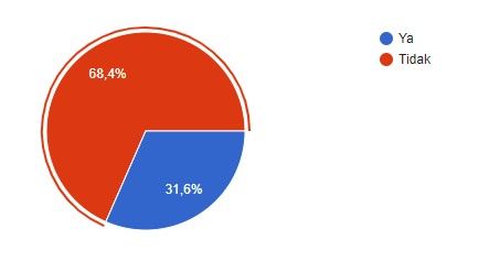 Pie diagram pertanyaan 4 (dokpri)