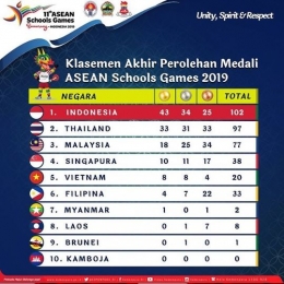 Tabel perolehan medali ASEAN Schools Games 2019| Sumber: Instagram Kemenpora RI @kemenpora