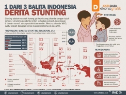 Hingga 2016, terdapat 1 dari 3 orang balita Indonesia menderita stunting/katadata