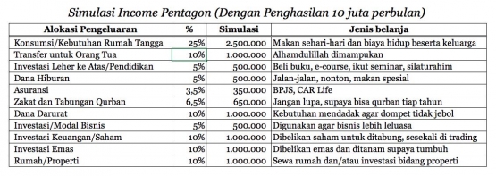 Tabel simulasi prosentase alokasi penghasilan | dokpri