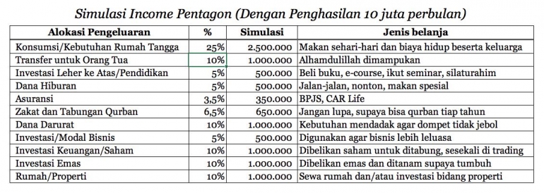 Tabel simulasi prosentase alokasi penghasilan | dokpri