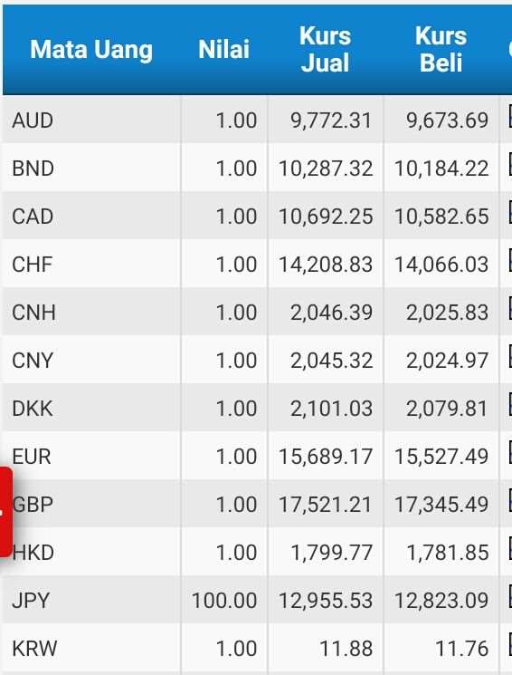 Tabel Kurs Mata Uang Asing Terhadap Rupiah - Tips Seputar Uang