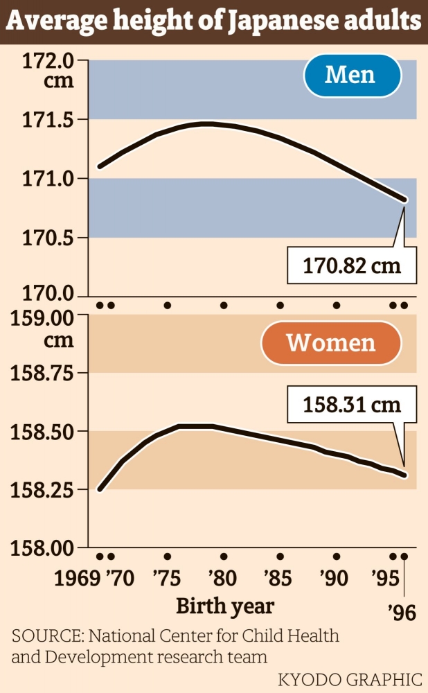 Data rata-rata tinggi penduduk Jepang (japantimes.co.jp).