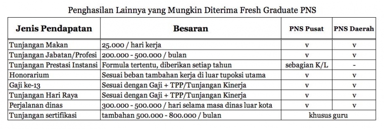 Fresh Graduate Jadi Pns Apakah Sampai 8 Juta Gajinya