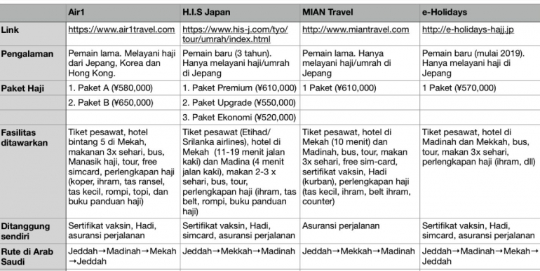 perbandingan agen travel haji di Jepang