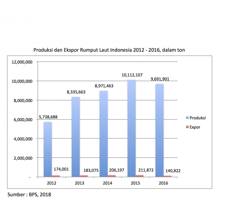 Sumber : Data BPS yang diolah, 2018