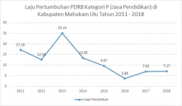 Sumber : Badan Pusat Statistik Kabupaten Mahakam Ulu