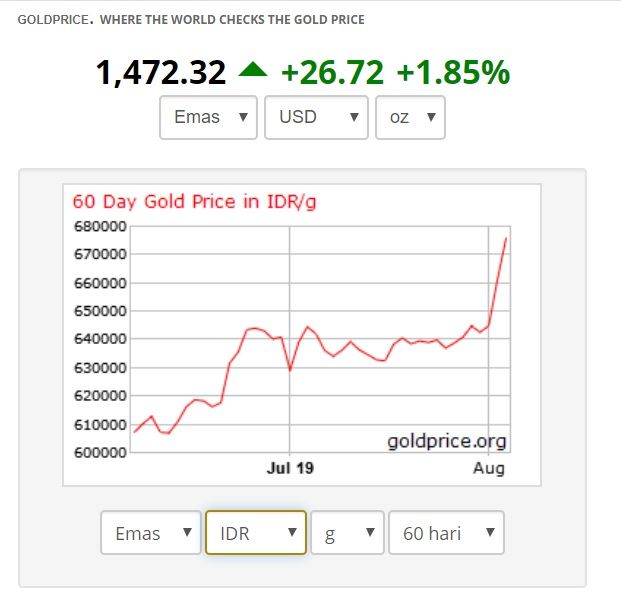 Grafik Harga Emas - Goldprice.org