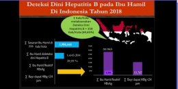Deteksi Dini Hepatitis B DDHB ibu hamil pada tahun 2018 / Kementrian Kesehatan RI (Dokpri)