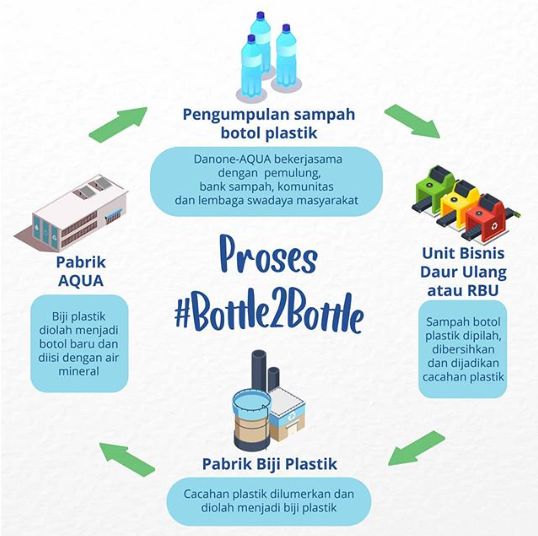Proses #Bottle2Bottle yang diterapkan oleh Danone-AQUA. Sumber Infografis: Akun Instagram @aqualestari