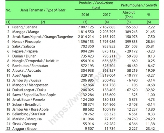 Data Statistik Produksi Buah Indonesia 2016 - 2017 (BPS, 2017)