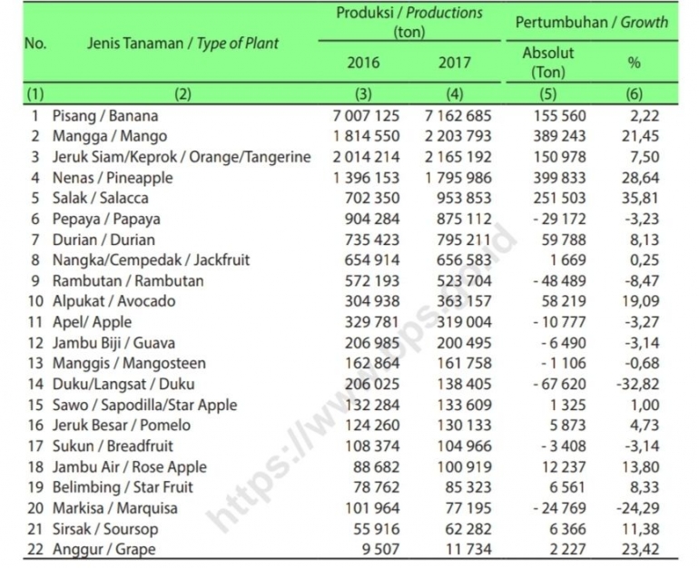 Data Statistik Produksi Buah Indonesia 2016 - 2017 (BPS, 2017)