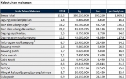 Tabel kebutuhan sehari-hari. (milik pribadi)