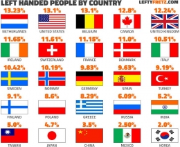 Presentase kidal di beberapa negara (sumber: leftyfretz.com/how-many-people-are-left-handed/)