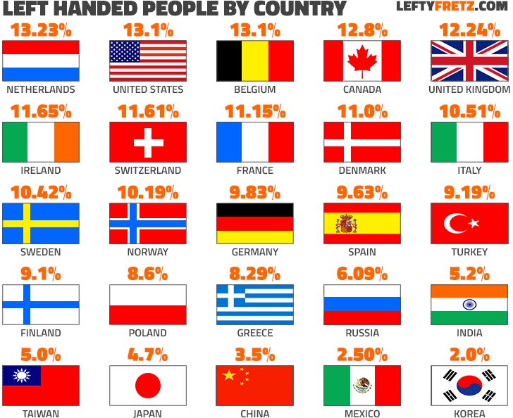 Presentase kidal di beberapa negara (sumber: leftyfretz.com/how-many-people-are-left-handed/)