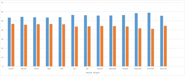 Grafik 2. Persentase positif dan negatif setelah masing-masing mendapat 1/2 bagian dari sentimen netral| Dokpri