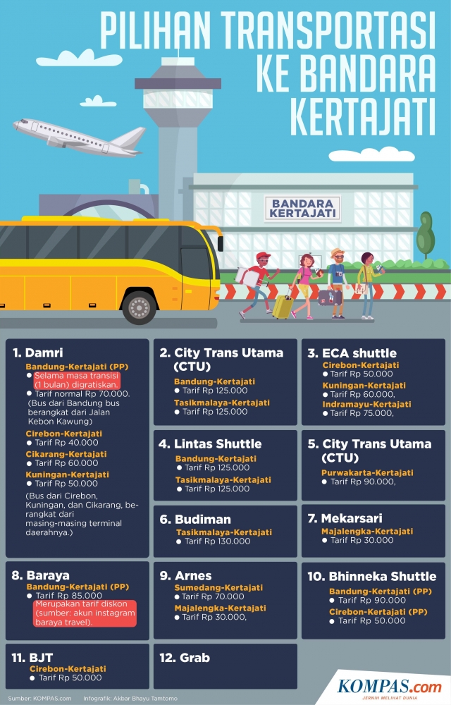 Transportasi ke Bandara Kertajati (Sumber: https://amp.kompas.com/regional/read/2019/07/02/15514351/infografik-pilihan-transportasi-ke-bandara-kertajati)