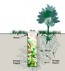 Ilustrasi: Sumur resapan biopori. Sumber: Alamandah